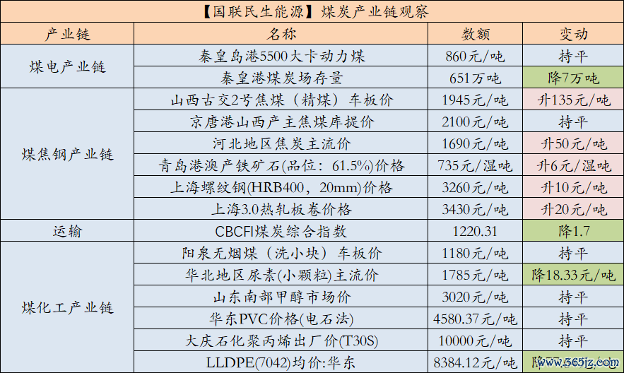 数据起首：中国煤炭资源网、iFind